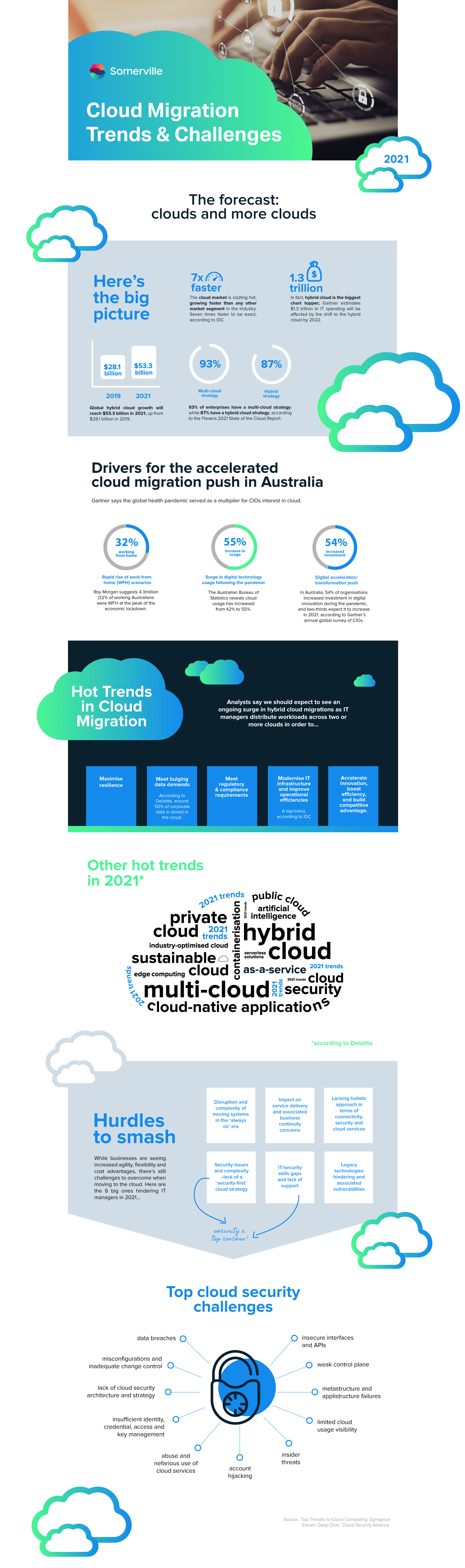 Cloud-Migration-Infographic---Somerville-Australia-2021-transparent-compressed